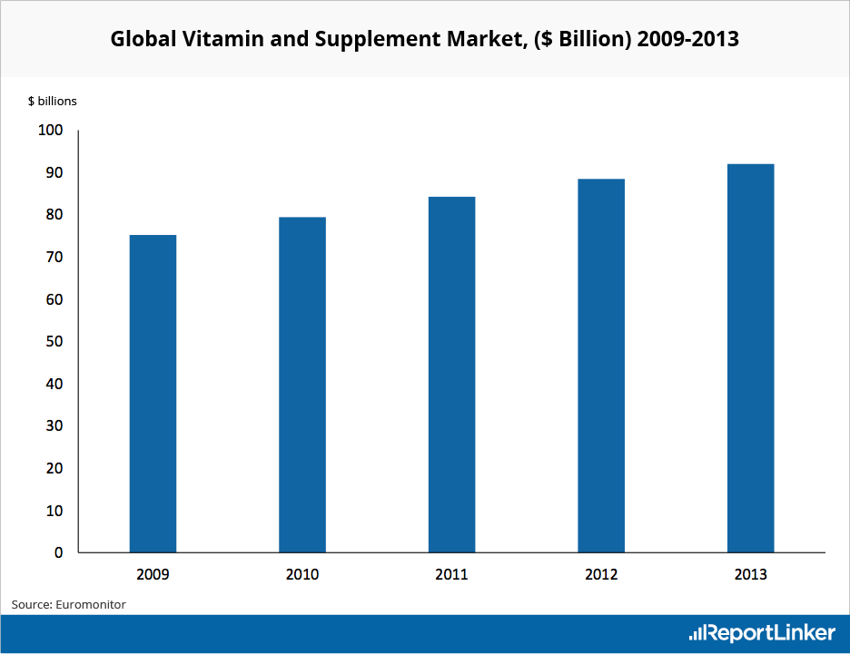 Vitamin Industry Statistics, Market Research & Statistics